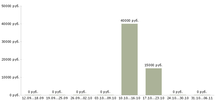 Вакансии копирайтер в Калуге - Медиана зарплат копирайтер в Калуге за 2 месяца