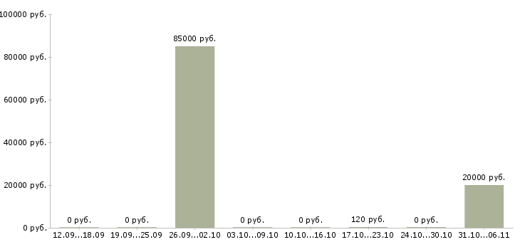 Вакансии копирайтер в Краснодаре - Медиана зарплат копирайтер в Краснодаре за 2 месяца