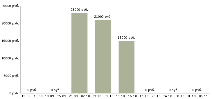 Вакансии копирайтер в Ставрополе - Медиана зарплат копирайтер в Ставрополе за 2 месяца