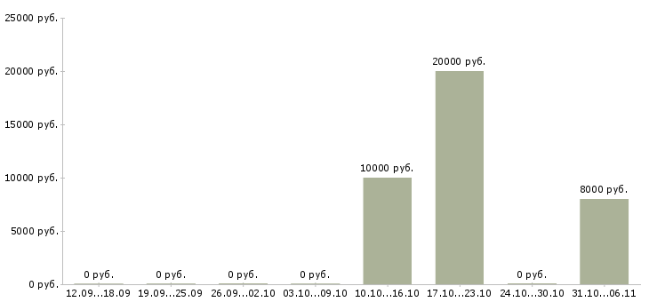 Вакансии копирайтер в Челябинске - Медиана зарплат копирайтер в Челябинске за 2 месяца