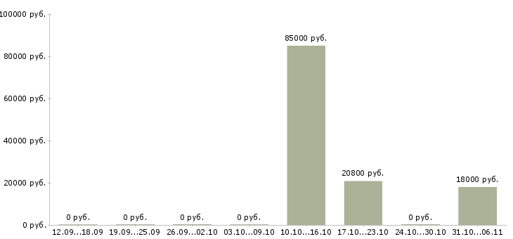Вакансии копирайтер в Ярославле - Медиана зарплат копирайтер в Ярославле за 2 месяца