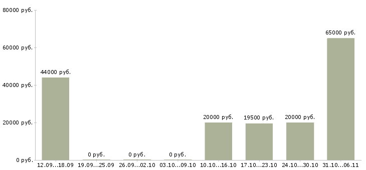 Вакансии маляр Кемеровская область - Медиана зарплат маляр Кемеровская область за 2 месяца