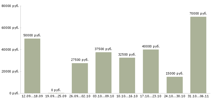 Вакансии маляр Ленинградская область - Медиана зарплат маляр Ленинградская область за 2 месяца