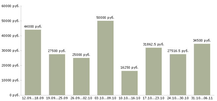 Вакансии маляр Нижегородская область - Медиана зарплат маляр Нижегородская область за 2 месяца