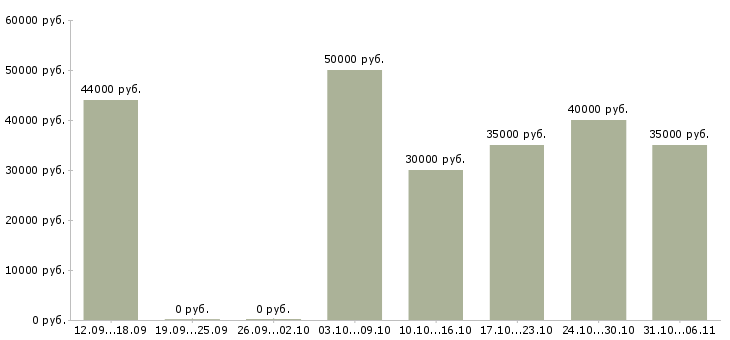 Вакансии маляр Ростовская область - Медиана зарплат маляр Ростовская область за 2 месяца