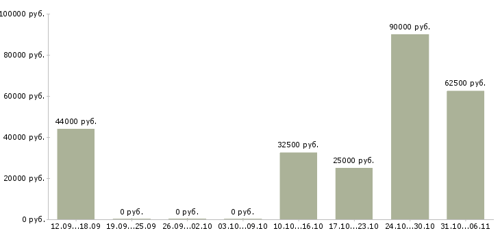 Вакансии маляр Свердловская область - Медиана зарплат маляр Свердловская область за 2 месяца
