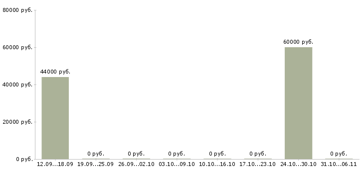 Вакансии маляр Тульская область - Медиана зарплат маляр Тульская область за 2 месяца