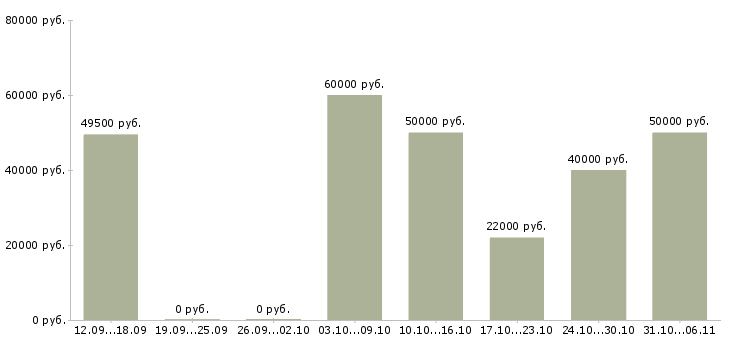 Вакансии маляр Тюменская область - Медиана зарплат маляр Тюменская область за 2 месяца