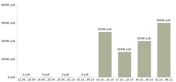 Вакансии маляр в Архангельске - Медиана зарплат маляр в Архангельске за 2 месяца
