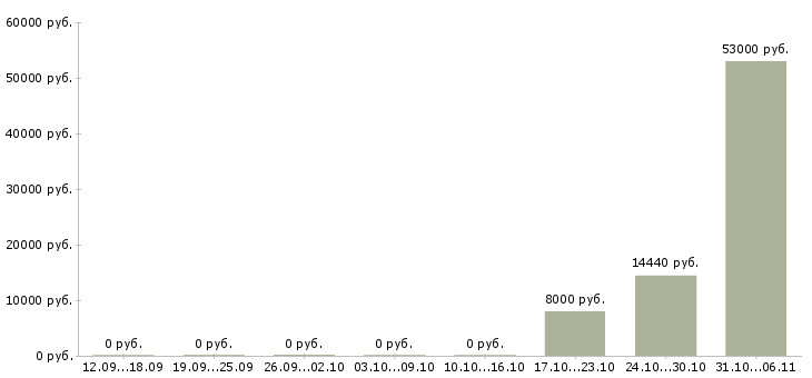Вакансии маляр в Астрахани - Медиана зарплат маляр в Астрахани за 2 месяца