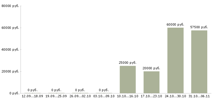 Вакансии маляр в Брянске - Медиана зарплат маляр в Брянске за 2 месяца
