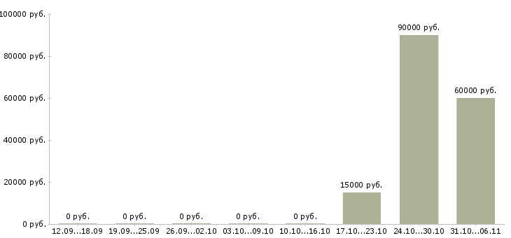 Вакансии маляр в Кургане - Медиана зарплат маляр в Кургане за 2 месяца