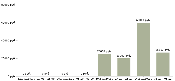Вакансии маляр в Пскове - Медиана зарплат маляр в Пскове за 2 месяца
