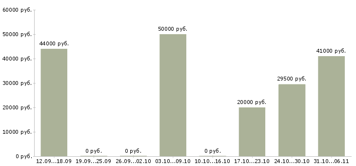 Вакансии маляр в Ставрополе - Медиана зарплат маляр в Ставрополе за 2 месяца