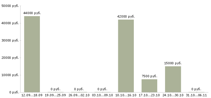 Вакансии маляр в Тамбове - Медиана зарплат маляр в Тамбове за 2 месяца
