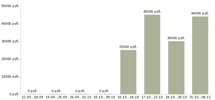 Вакансии маляр в Туле - Медиана зарплат маляр в Туле за 2 месяца