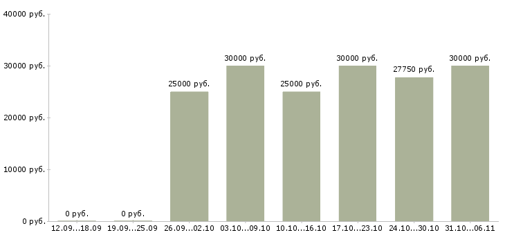 Вакансии маркетолог Нижегородская область - Медиана зарплат маркетолог Нижегородская область за 2 месяца