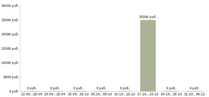 Вакансии маркетолог в Белгороде - Медиана зарплат маркетолог в Белгороде за 2 месяца