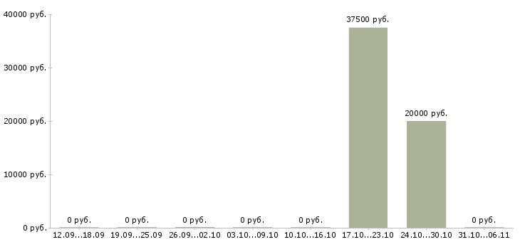 Вакансии маркетолог в Курске - Медиана зарплат маркетолог в Курске за 2 месяца