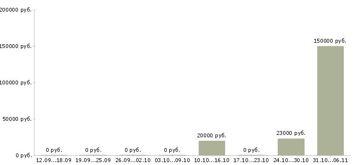 Вакансии маркетолог в Сыктывкаре - Медиана зарплат маркетолог в Сыктывкаре за 2 месяца