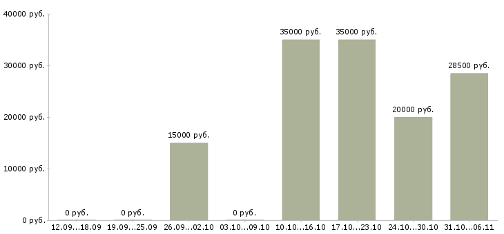 Вакансии охранник Кемеровская область - Медиана зарплат охранник Кемеровская область за 2 месяца