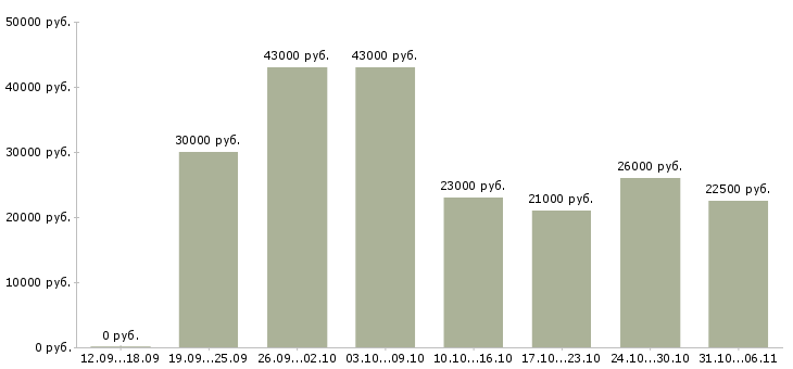Вакансии охранник Ленинградская область - Медиана зарплат охранник Ленинградская область за 2 месяца