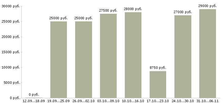 Вакансии охранник Самарская область - Медиана зарплат охранник Самарская область за 2 месяца