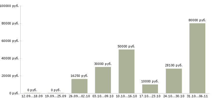 Вакансии охранник Свердловская область - Медиана зарплат охранник Свердловская область за 2 месяца