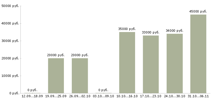 Вакансии охранник в Волжском - Медиана зарплат охранник в Волжском за 2 месяца