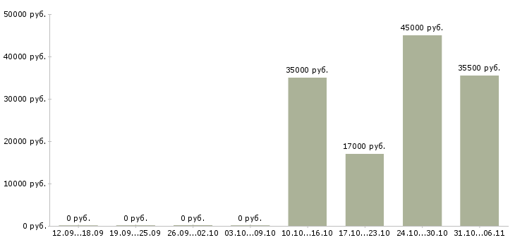 Вакансии охранник в Калининграде - Медиана зарплат охранник в Калининграде за 2 месяца