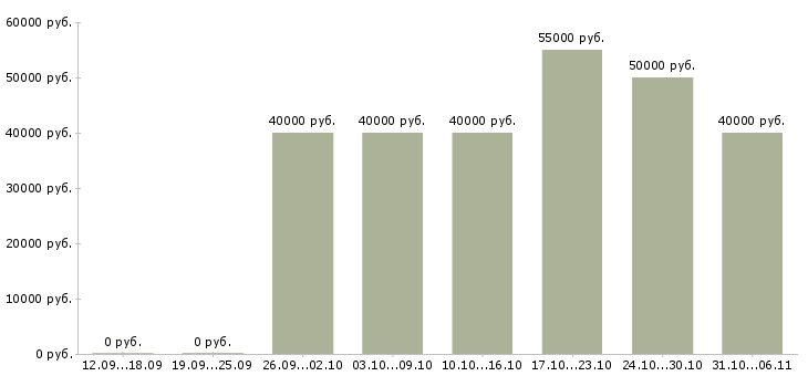 Вакансии прораб Ленинградская область - Медиана зарплат прораб Ленинградская область за 2 месяца