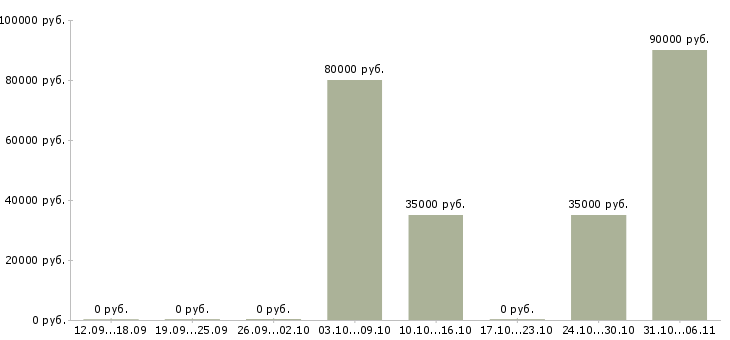 Вакансии прораб в Архангельске - Медиана зарплат прораб в Архангельске за 2 месяца