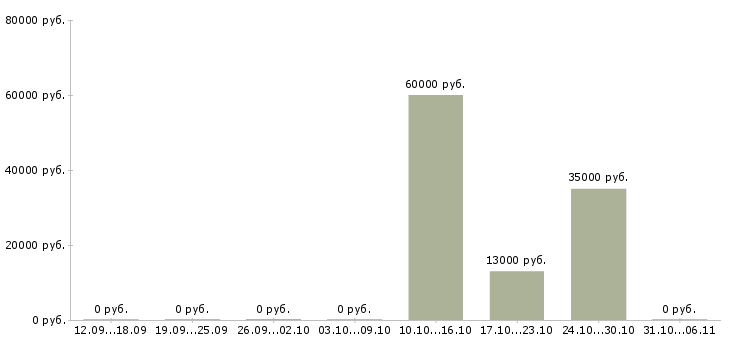 Вакансии прораб в Калининграде - Медиана зарплат прораб в Калининграде за 2 месяца
