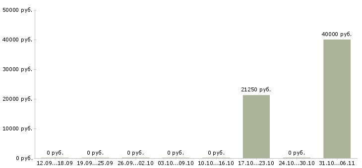 Вакансии прораб в Липецке - Медиана зарплат прораб в Липецке за 2 месяца