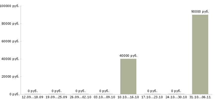 Вакансии прораб в Ставрополе - Медиана зарплат прораб в Ставрополе за 2 месяца