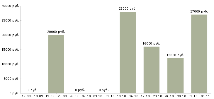 Вакансии слесарь Кемеровская область - Медиана зарплат слесарь Кемеровская область за 2 месяца