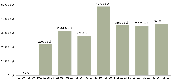 Вакансии слесарь Ленинградская область - Медиана зарплат слесарь Ленинградская область за 2 месяца