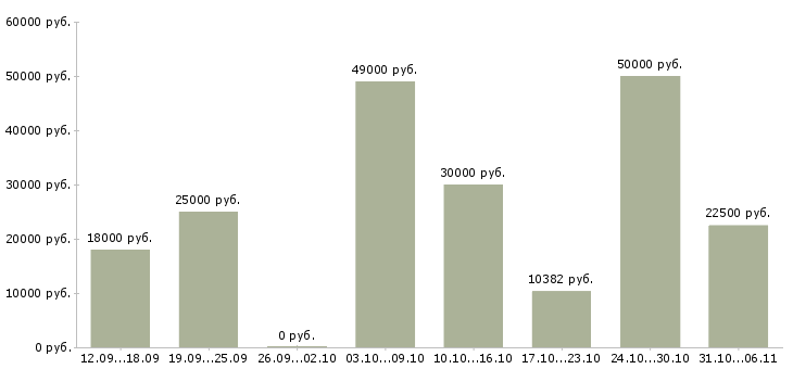Вакансии слесарь Нижегородская область - Медиана зарплат слесарь Нижегородская область за 2 месяца