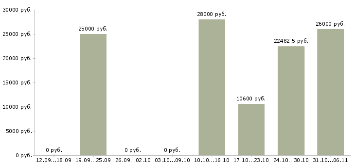 Вакансии слесарь Приморский край - Медиана зарплат слесарь Приморский край за 2 месяца