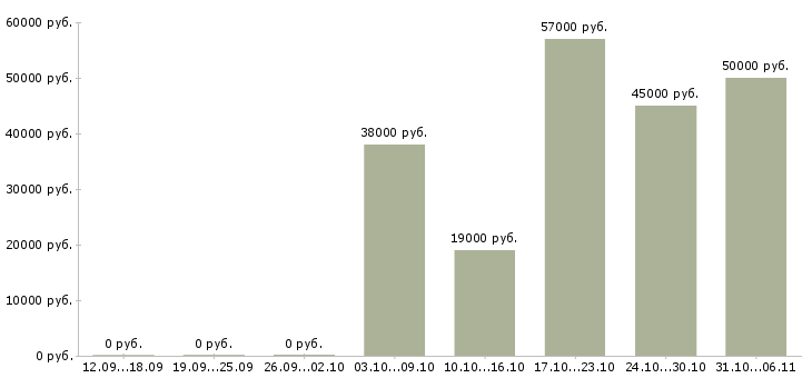 Вакансии слесарь Ростовская область - Медиана зарплат слесарь Ростовская область за 2 месяца
