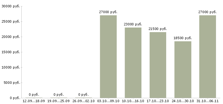 Вакансии слесарь Самарская область - Медиана зарплат слесарь Самарская область за 2 месяца