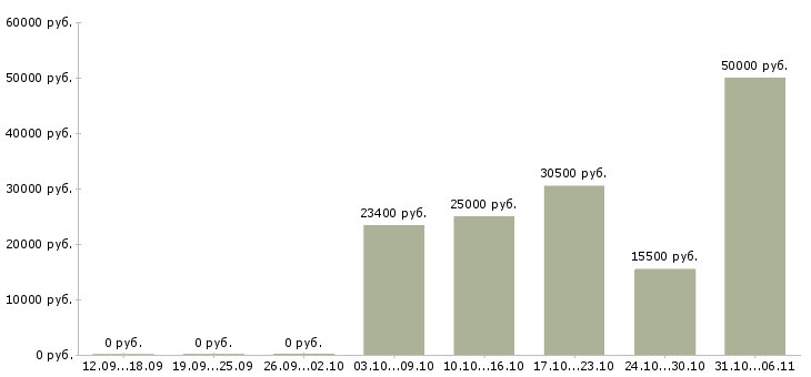 Вакансии слесарь Свердловская область - Медиана зарплат слесарь Свердловская область за 2 месяца