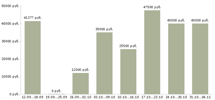 Вакансии слесарь Тюменская область - Медиана зарплат слесарь Тюменская область за 2 месяца