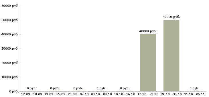Вакансии слесарь в Абакане - Медиана зарплат слесарь в Абакане за 2 месяца
