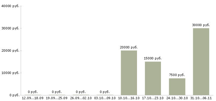 Вакансии слесарь в Архангельске - Медиана зарплат слесарь в Архангельске за 2 месяца