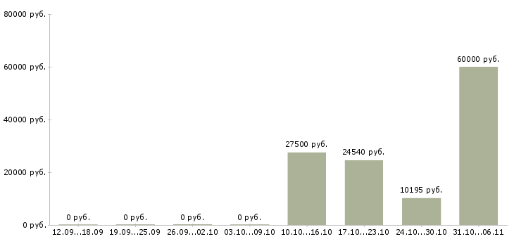 Вакансии слесарь в Астрахани - Медиана зарплат слесарь в Астрахани за 2 месяца