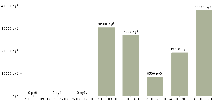 Вакансии слесарь в Владимире - Медиана зарплат слесарь в Владимире за 2 месяца