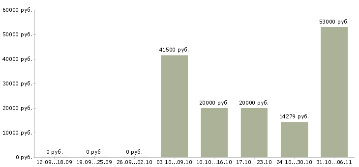 Вакансии слесарь в Волгограде - Медиана зарплат слесарь в Волгограде за 2 месяца