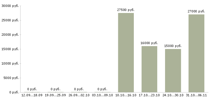 Вакансии слесарь в Волжском - Медиана зарплат слесарь в Волжском за 2 месяца