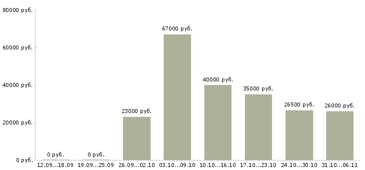 Вакансии слесарь в Вологде - Медиана зарплат слесарь в Вологде за 2 месяца